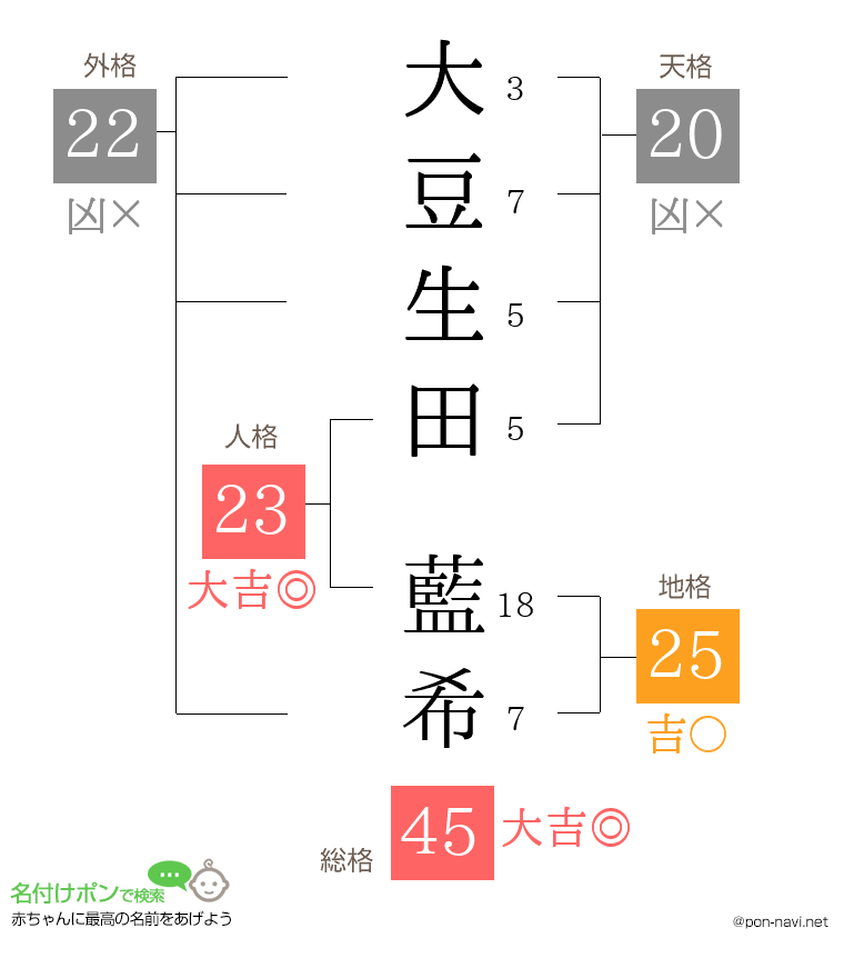 大豆生田 藍希さんの姓名判断結果