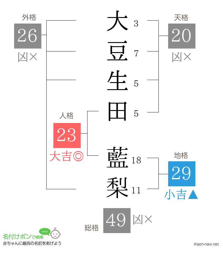 大豆生田 藍梨さんの姓名判断結果