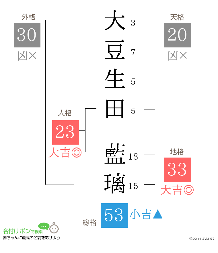 大豆生田 藍璃さんの姓名判断結果