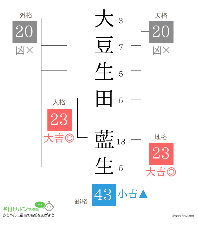 大豆生田 藍生さんの姓名判断結果