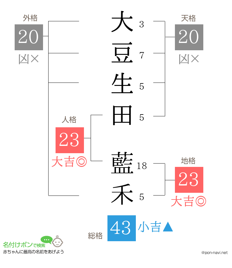 大豆生田 藍禾さんの姓名判断結果