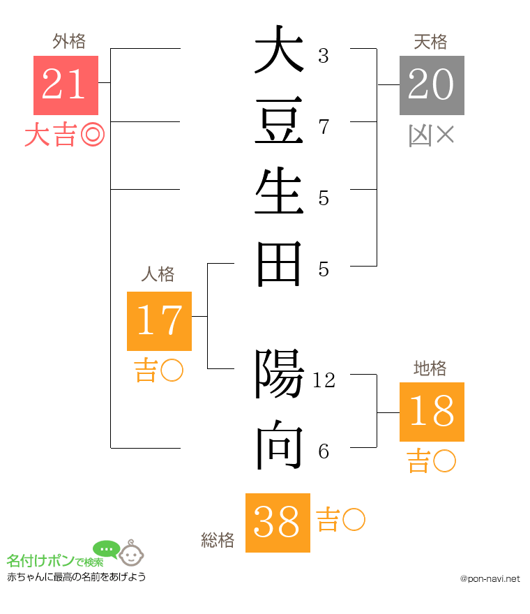 大豆生田 陽向さんの姓名判断結果