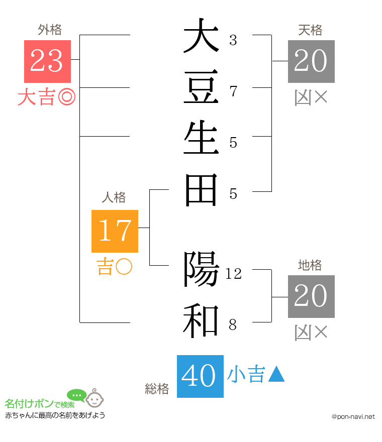 大豆生田 陽和さんの姓名判断結果