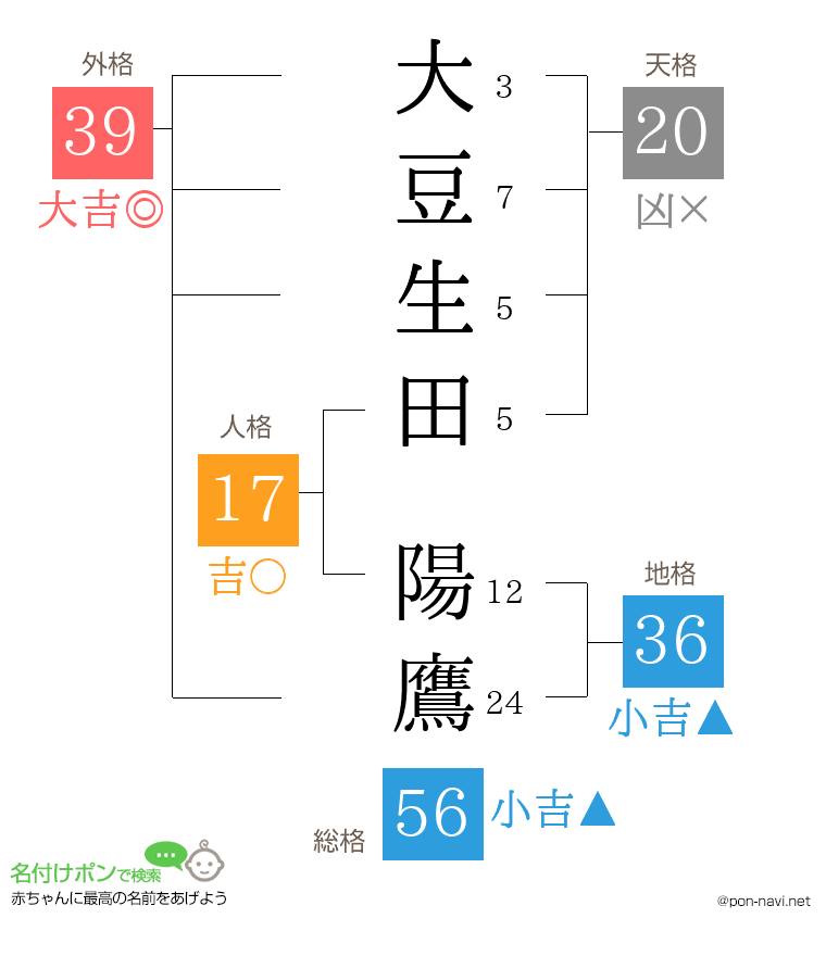 大豆生田 陽鷹さんの姓名判断結果