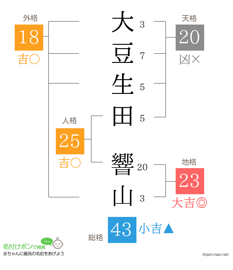大豆生田 響山さんの姓名判断結果