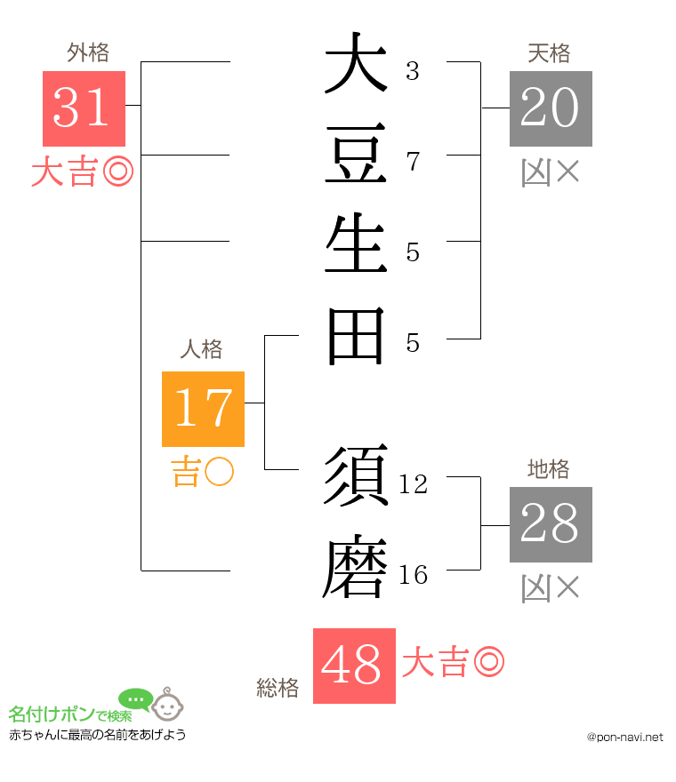 大豆生田 須磨さんの姓名判断結果