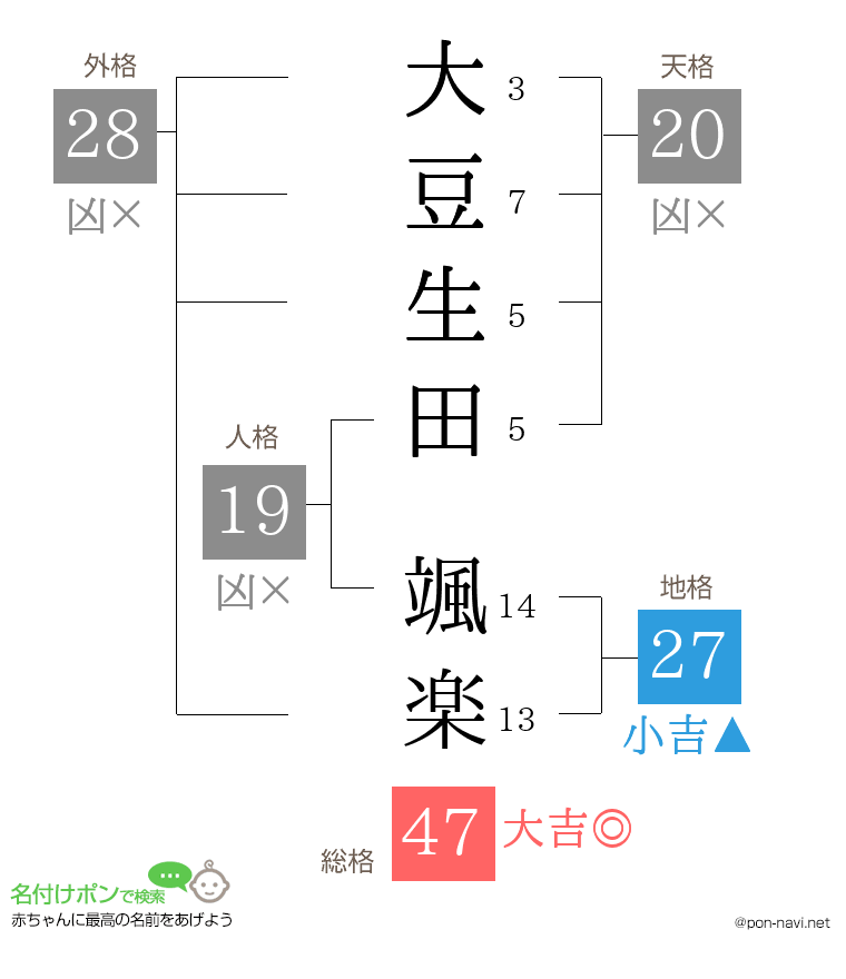 大豆生田 颯楽さんの姓名判断結果