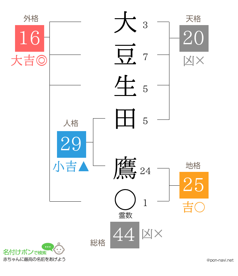 大豆生田 鷹さんの姓名判断結果