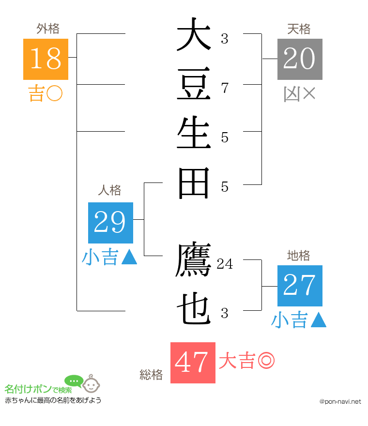 大豆生田 鷹也さんの姓名判断結果