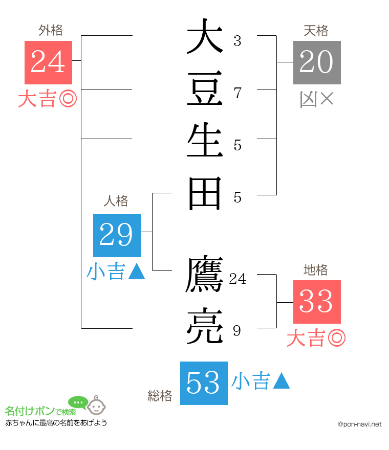 大豆生田 鷹亮さんの姓名判断結果