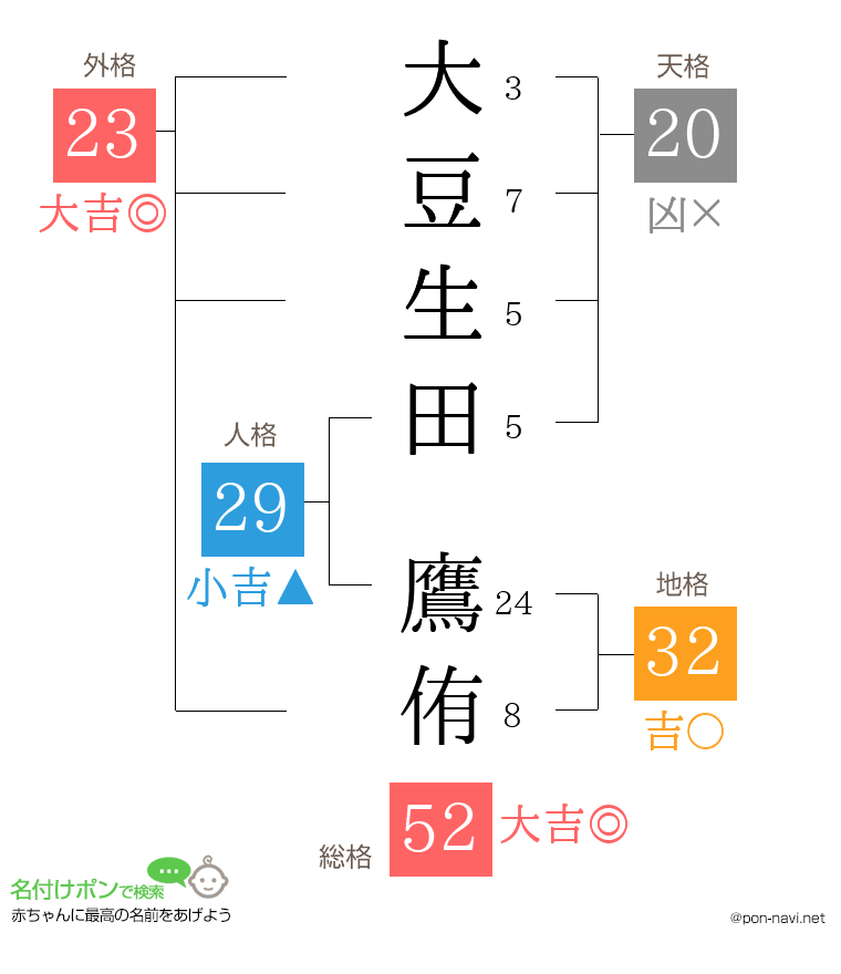 大豆生田 鷹侑さんの姓名判断結果