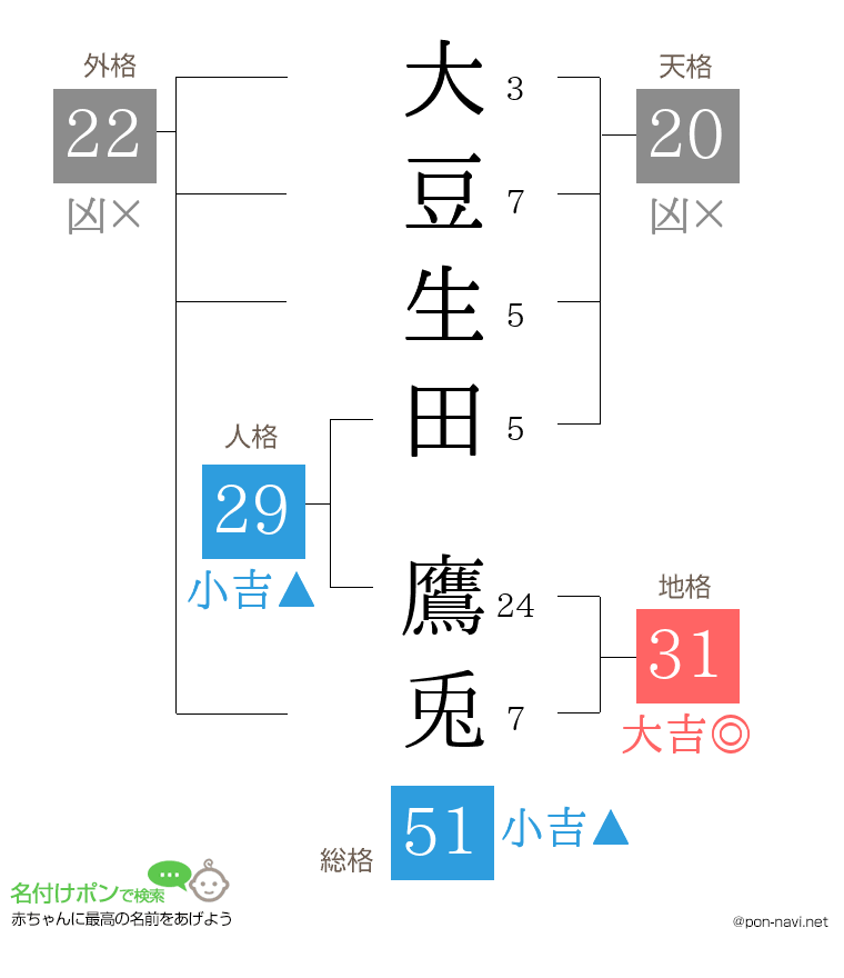 大豆生田 鷹兎さんの姓名判断結果