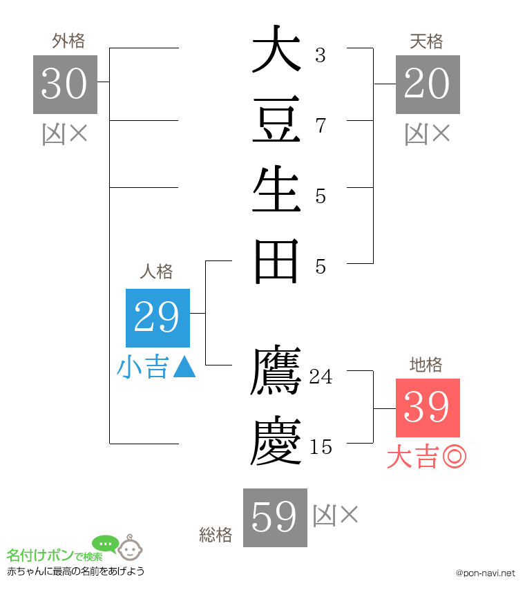 大豆生田 鷹慶さんの姓名判断結果