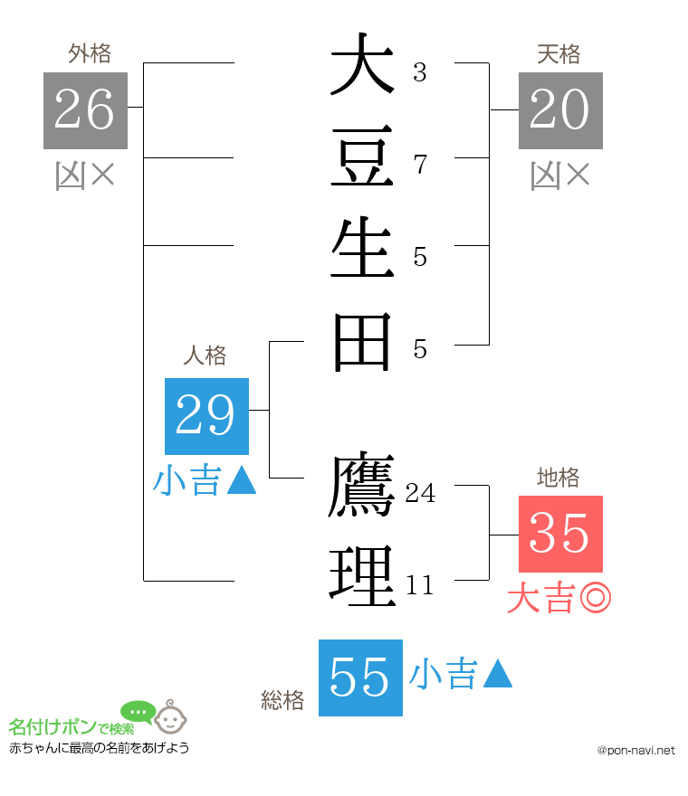 大豆生田 鷹理さんの姓名判断結果