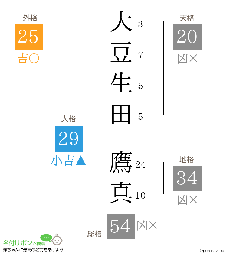 大豆生田 鷹真さんの姓名判断結果