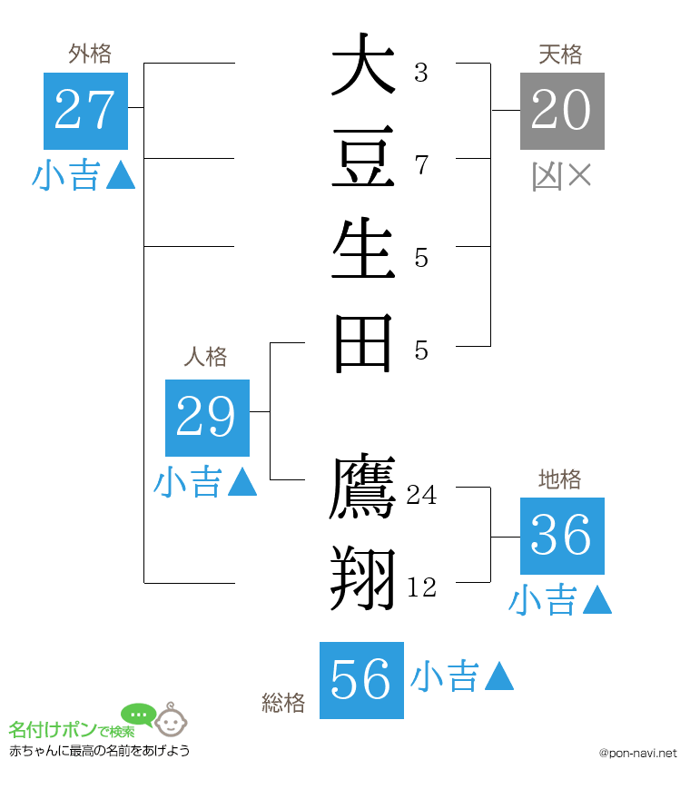 大豆生田 鷹翔さんの姓名判断結果