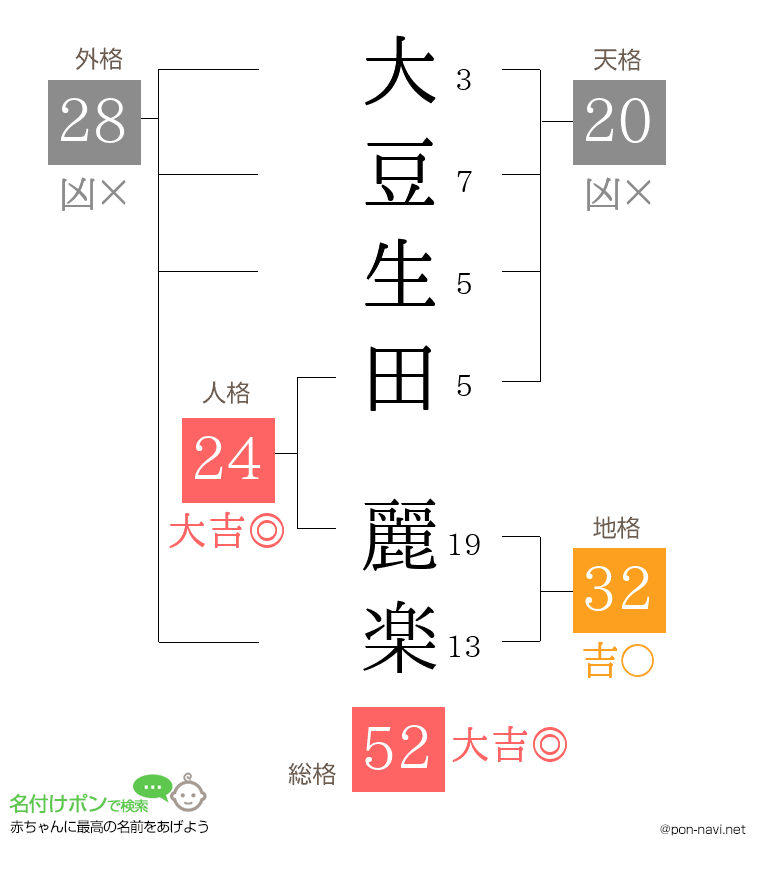 大豆生田 麗楽さんの姓名判断結果