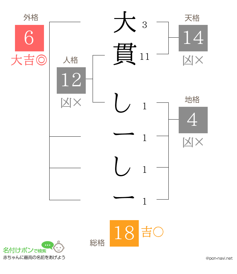 大貫 しーしーさんの姓名判断結果