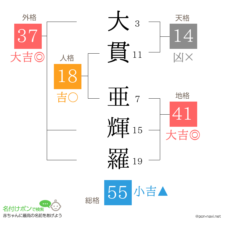 大貫 亜輝羅さんの姓名判断結果