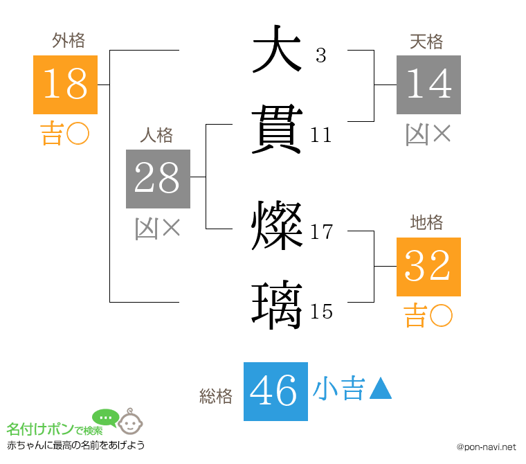 大貫 燦璃さんの姓名判断結果
