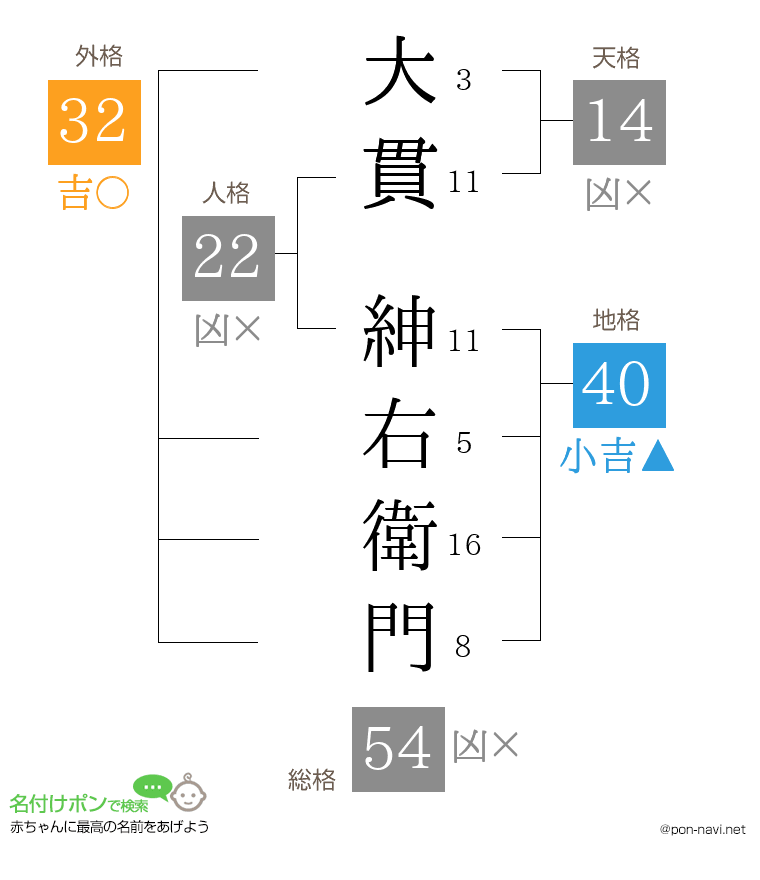 大貫 紳右衛門さんの姓名判断結果