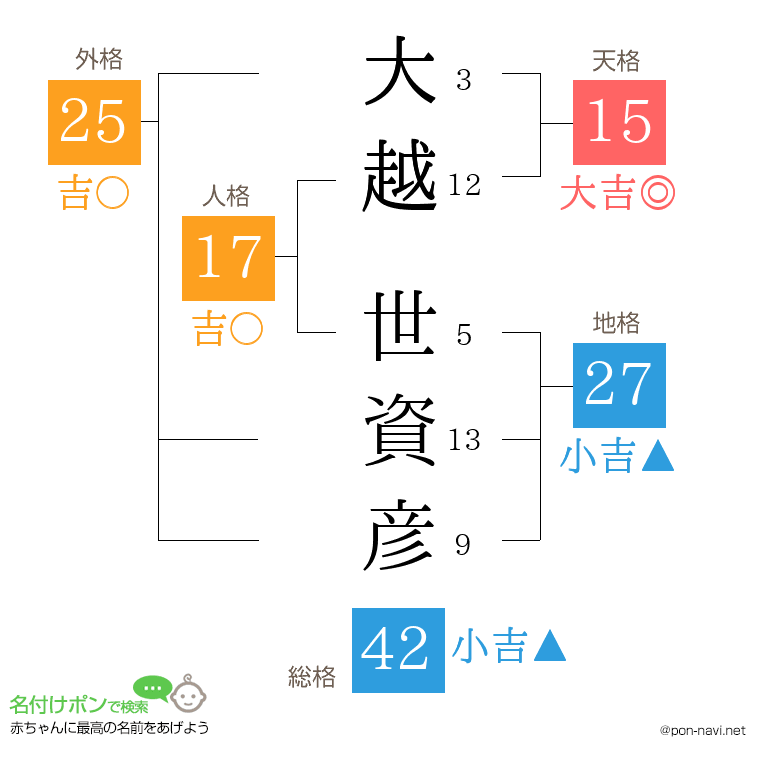 大越 世資彦さんの姓名判断結果