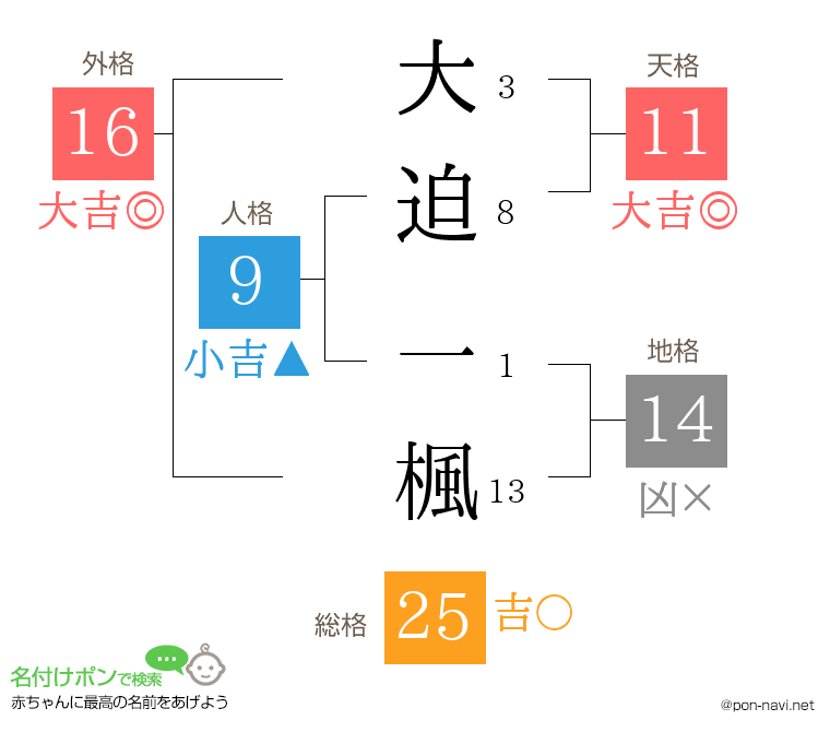 大迫 一楓さんの姓名判断結果