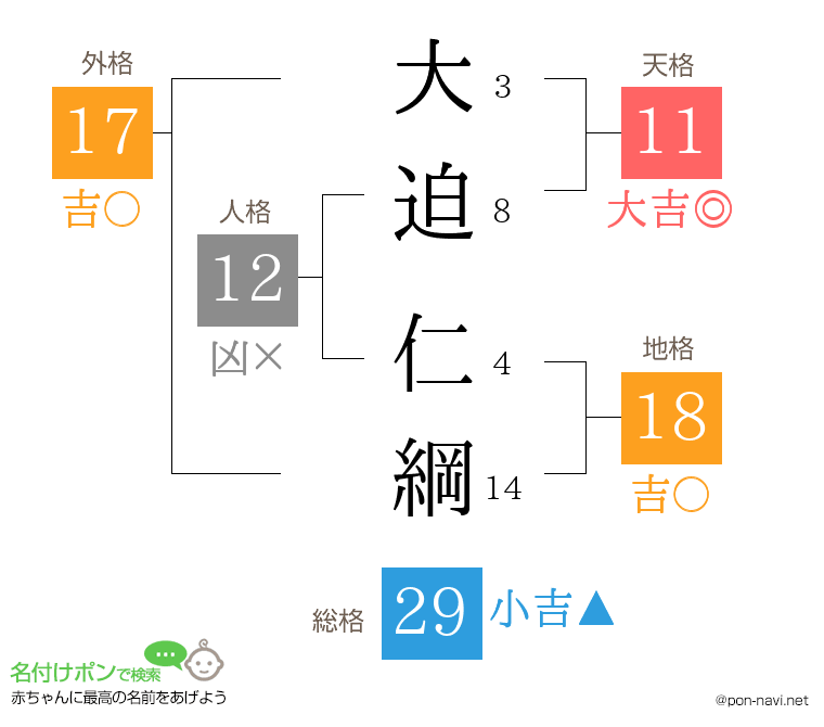 大迫 仁綱さんの姓名判断結果