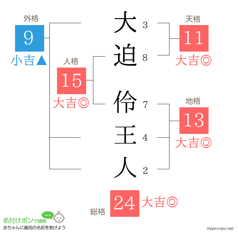 大迫 伶王人さんの姓名判断結果