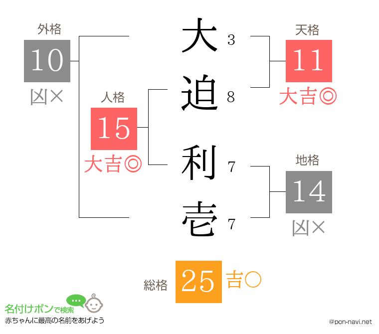 大迫 利壱さんの姓名判断結果