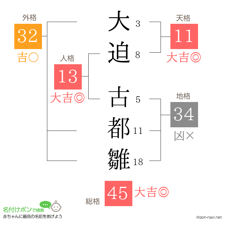 大迫 古都雛さんの姓名判断結果