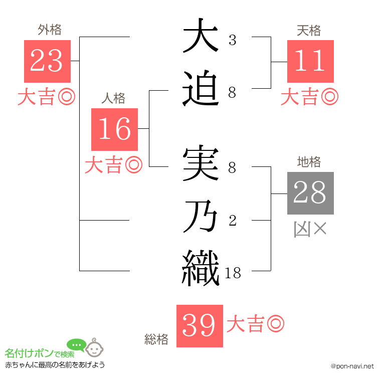 大迫 実乃織さんの姓名判断結果