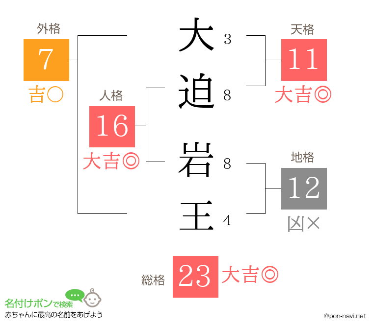 大迫 岩王さんの姓名判断結果