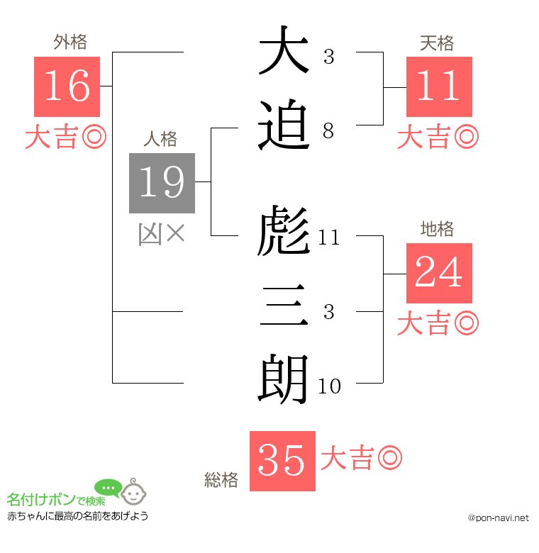 大迫 彪三朗さんの姓名判断結果