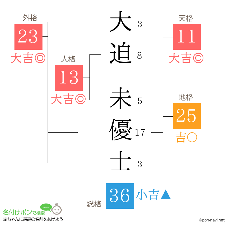 大迫 未優士さんの姓名判断結果