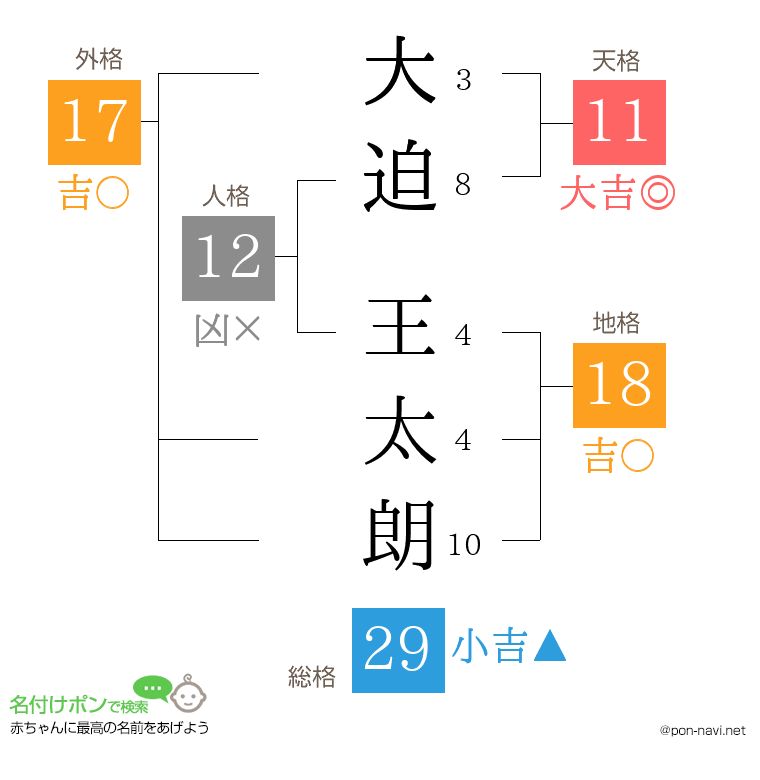 大迫 王太朗さんの姓名判断結果