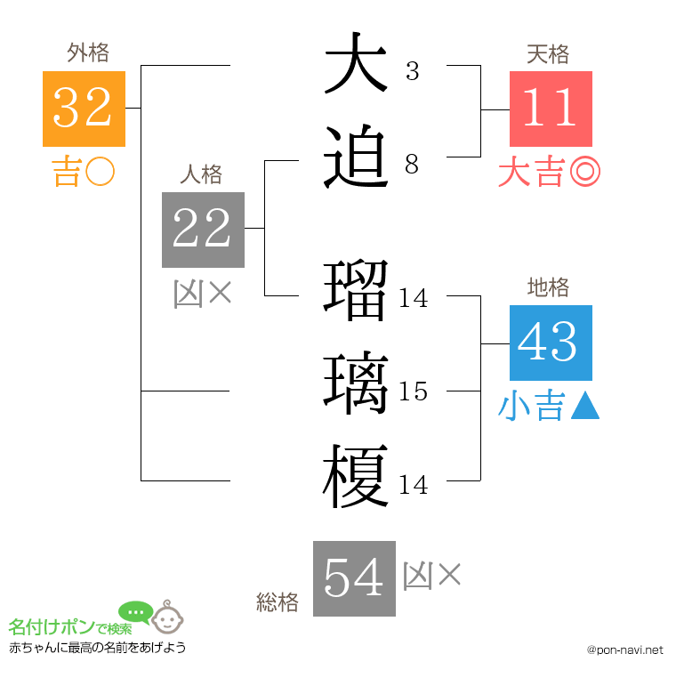 大迫 瑠璃榎さんの姓名判断結果