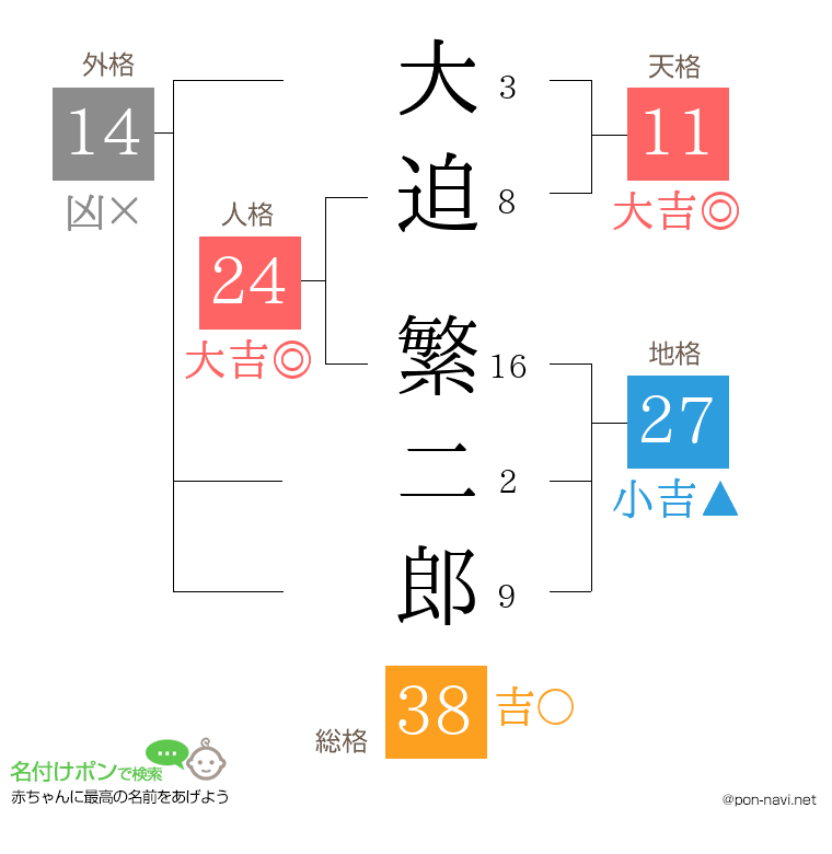 大迫 繁二郎さんの姓名判断結果
