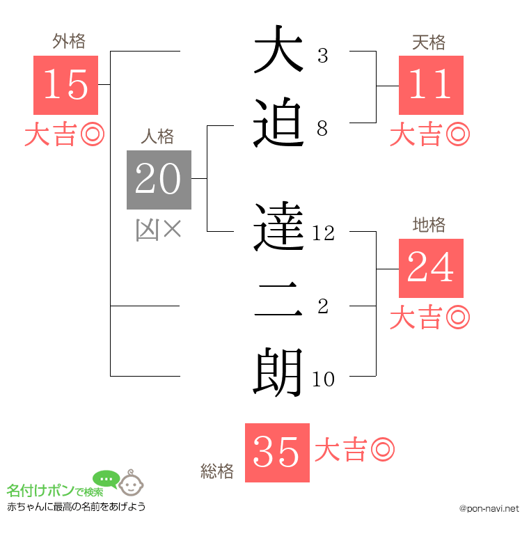 大迫 達二朗さんの姓名判断結果