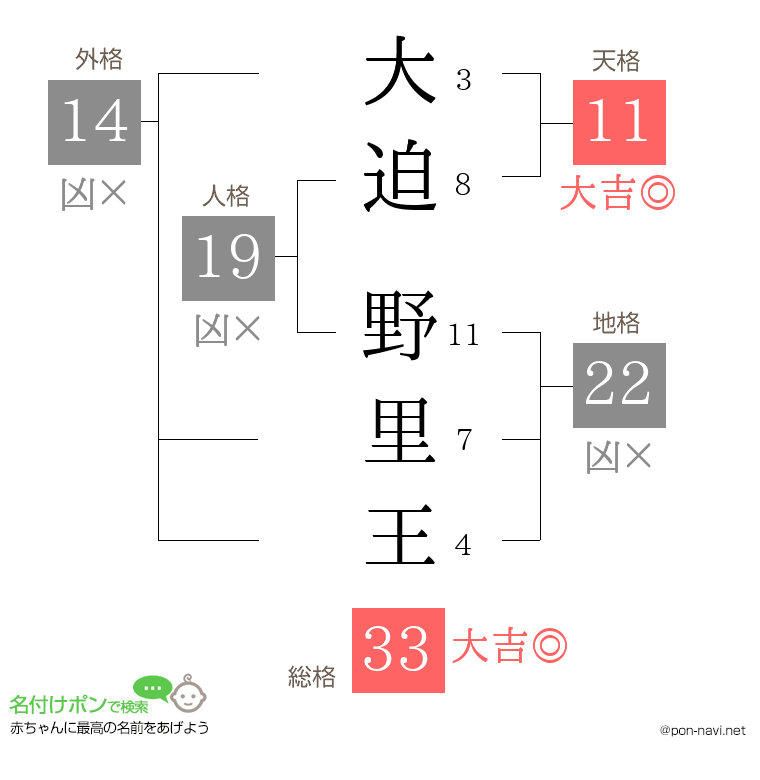 大迫 野里王さんの姓名判断結果