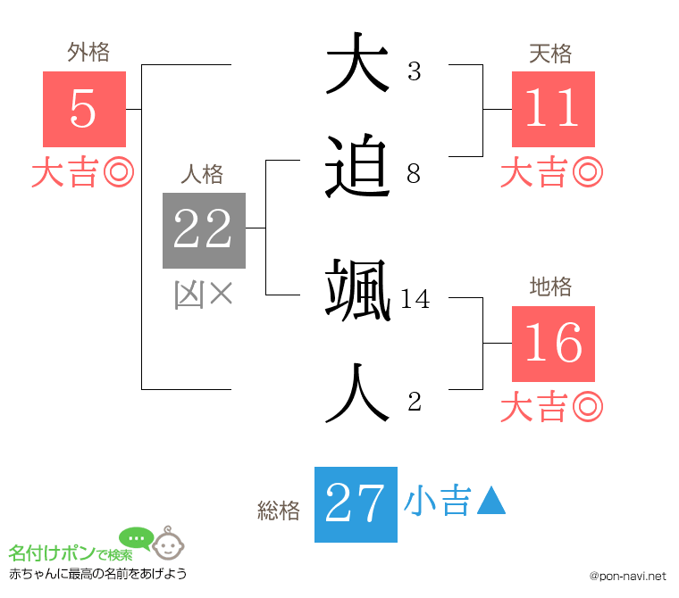 大迫 颯人さんの姓名判断結果