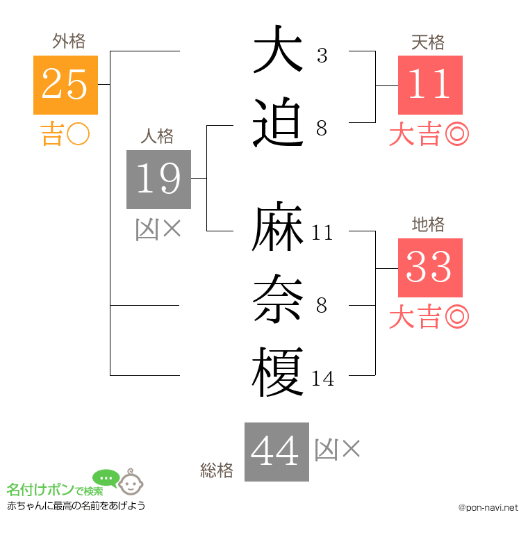 大迫 麻奈榎さんの姓名判断結果