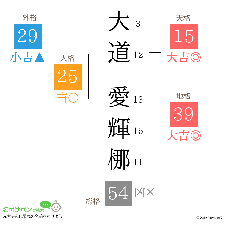 大道 愛輝梛さんの姓名判断結果