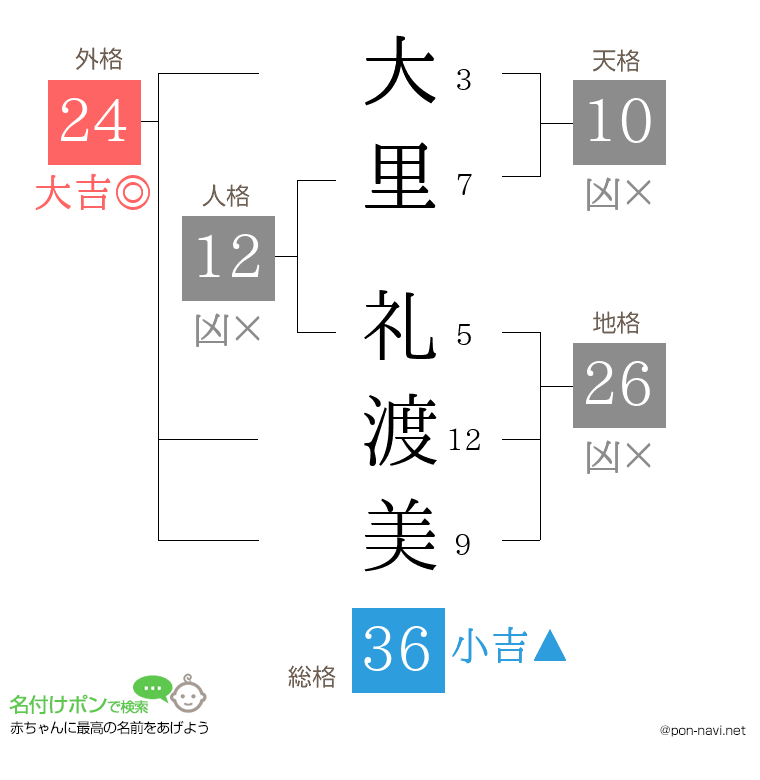 大里 礼渡美さんの姓名判断結果