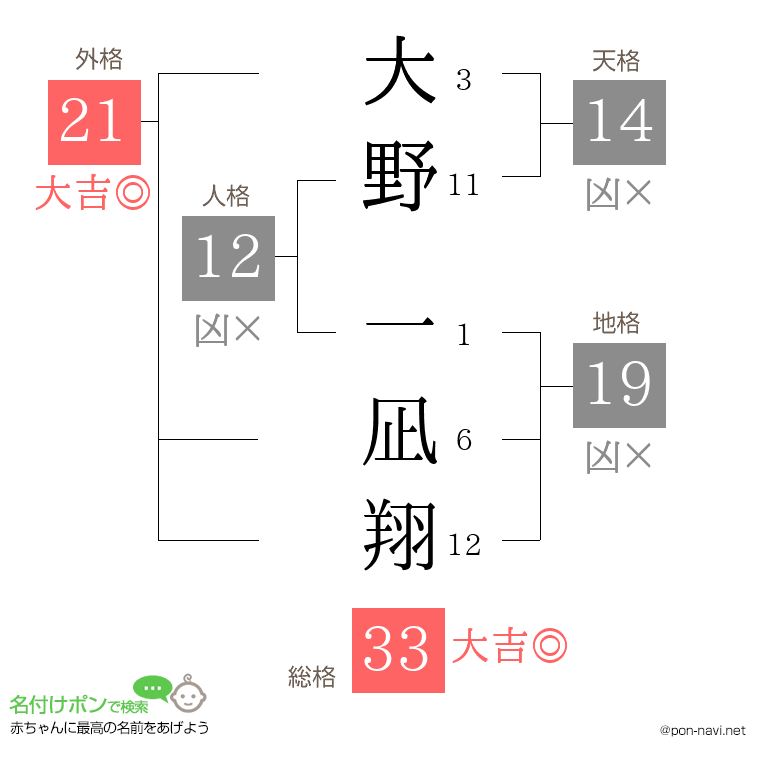 大野 一凪翔さんの姓名判断結果