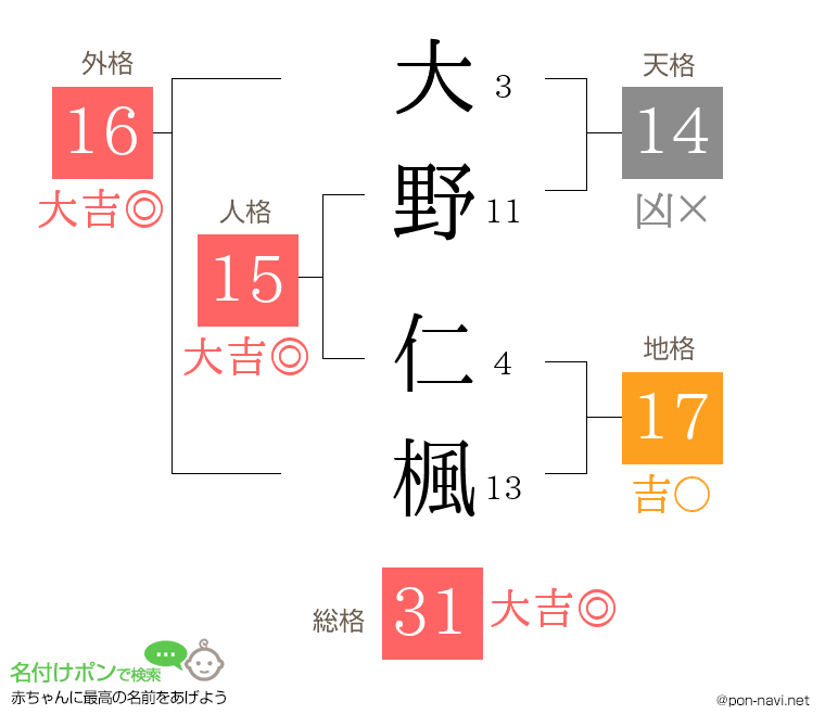 大野 仁楓さんの姓名判断結果