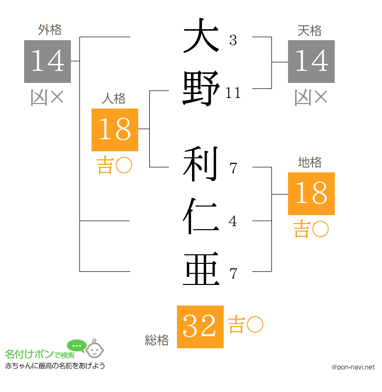 大野 利仁亜さんの姓名判断結果