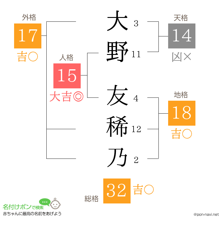 大野 友稀乃さんの姓名判断結果