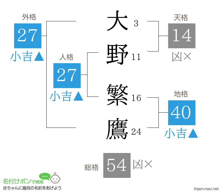 大野 繁鷹さんの姓名判断結果