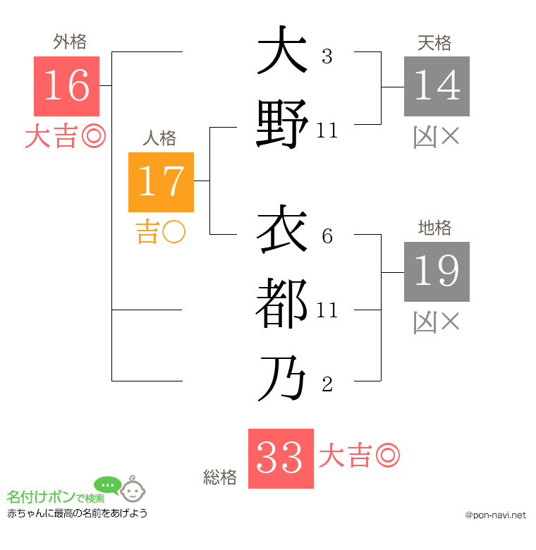 大野 衣都乃さんの姓名判断結果